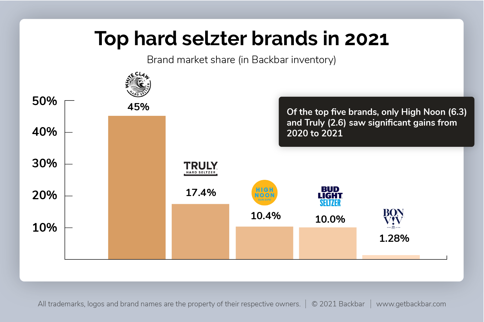 Onpremise hard seltzer data trends 2021 from Backbar
